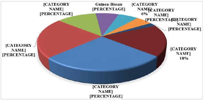 Figure 2. World Production Share of Cashew 2013-2014 