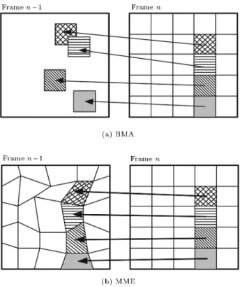 Figure 1. An example of two block-based ME methods.