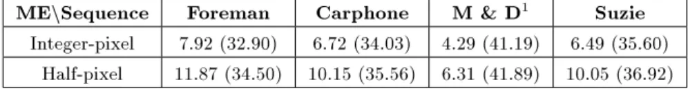 Table 1 shows the results of coding the MFs of some test image sequences, generated by integer- and half-pixel BMA, and the related motion compensation PSNRs