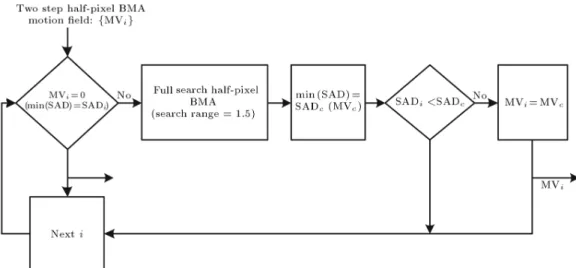 Figure 2. Schematic ow chart of the proposed CH-BMA algorithm.