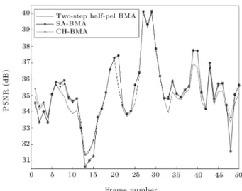Figure 8. Performance of various half-pixel block matching methods applied on QCIF image sequence Foreman, with bilinear up-sampling lter.