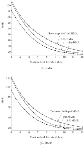 Figure 10. Rate-distortion curves of dierent half-pixel accuracy schemes performed on QCIF Foreman sequence.