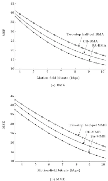 Figure 11. Rate-distortion curves of dierent half-pixel accuracy schemes performed on QCIF Carphone sequence.