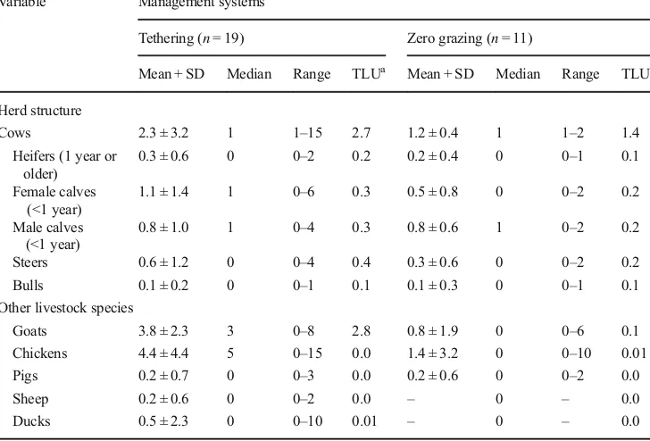 Table 2 Averages of age andparity numbers of cows onsmallholder certified organicpineapple farms in tethering andzero-grazing systems