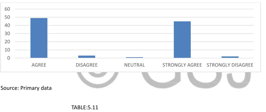 Table 5.10 reveals that 49% of the respondents agree that the training program has helped to improve their communication skills 