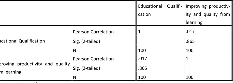 TABLE 5.22 