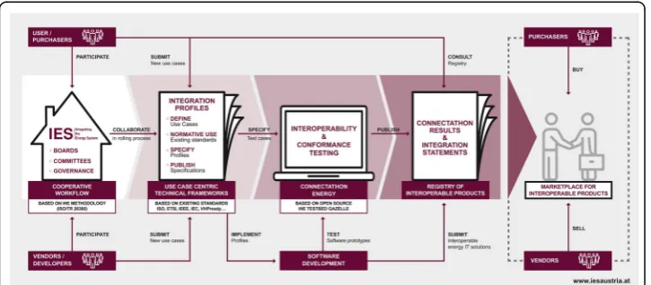 Fig. 1 IES Process in brief: The four basic steps of the methodology to achieve interoperability