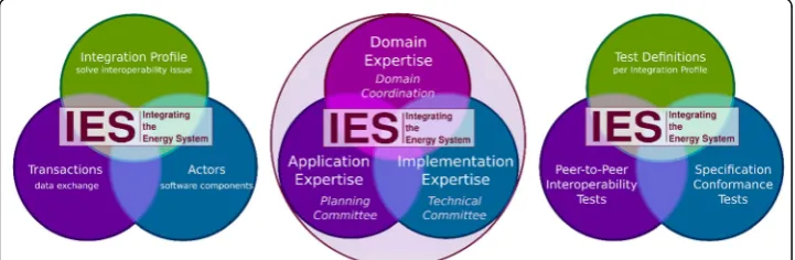 Fig. 2 Functional composition of Integration Profiles, Managing Committees, and Integration Testing