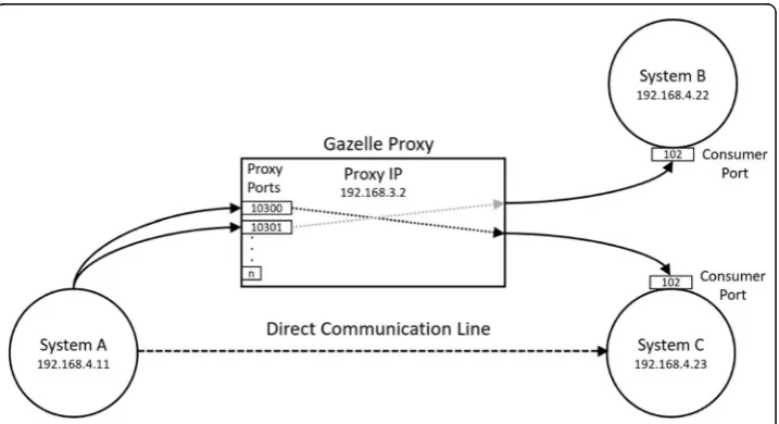 Fig. 3. Within the proxy, corresponding forwarding rules need to be configured, i.e., a