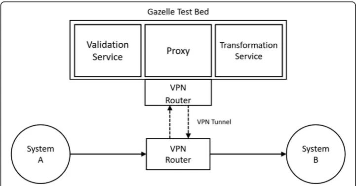 Fig. 4 Schematic set-up for interoperability testing between two systems. The one-directional communicationvia VPN connection is captured, transformed and validated by Gazelle