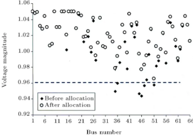 Figure 10. The six most severe single line outages and their related security margin with and without FACTS.