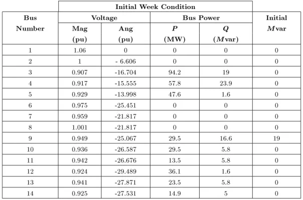 Table A3. Estimation of initial operating conditions of 14-Bus network.