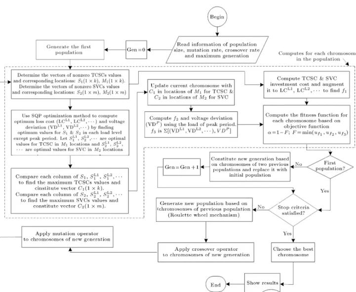 Figure 5. Combination of genetic algorithm and fuzzy evaluation method in the optimization process.