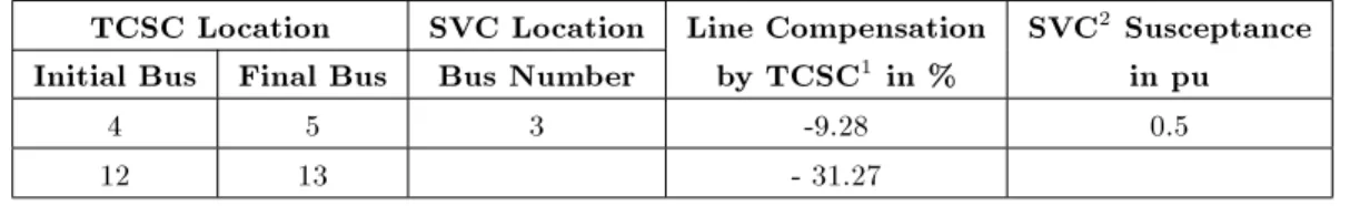 Table 2. The amount, type and location of FACTS devices in IEEE 14-Bus test system.