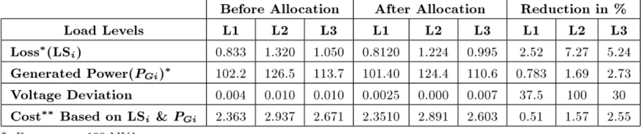 Table 6. Optimum results based on allocated devices at each load level (FREC network).