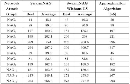 Table 3. The cardinality of critical set of exploits.