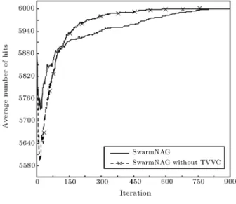 Figure 9. Comparison of the average diversity of the SwarmNAG and the SwarmNAG without TVCC in the experiments for the minimization analysis of NAG 3 .