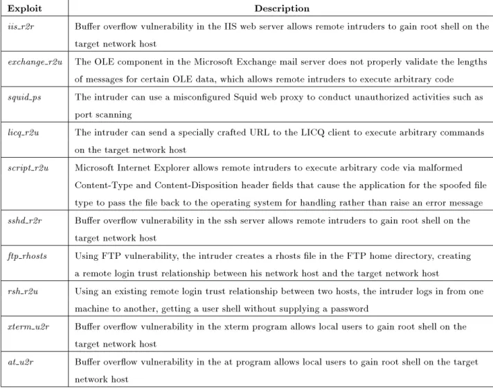 Table B1. Description of generic exploits.