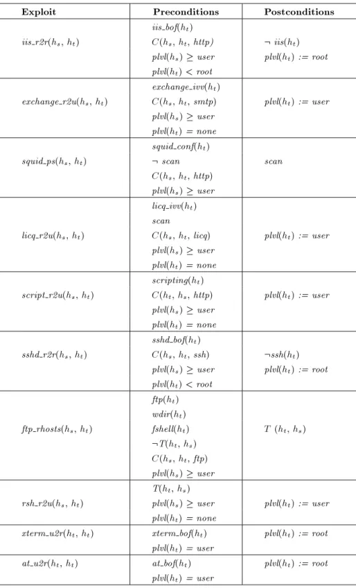 Table B2. Exploit templates.