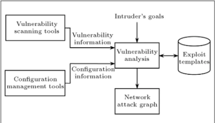 Figure 1. The process of generating a network attack graph.