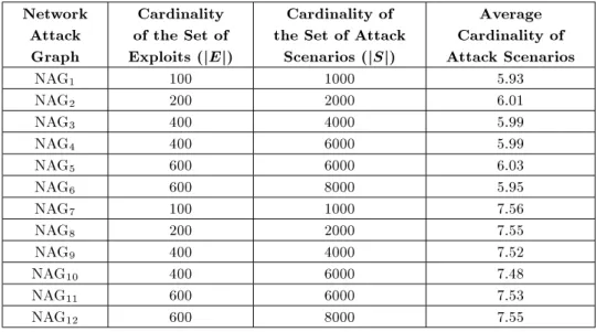 Table 2 shows the cardinality of the set of known exploits, the cardinality of the set of attack scenarios and the average cardinality of attack scenarios for each generated large-scale network attack graph.