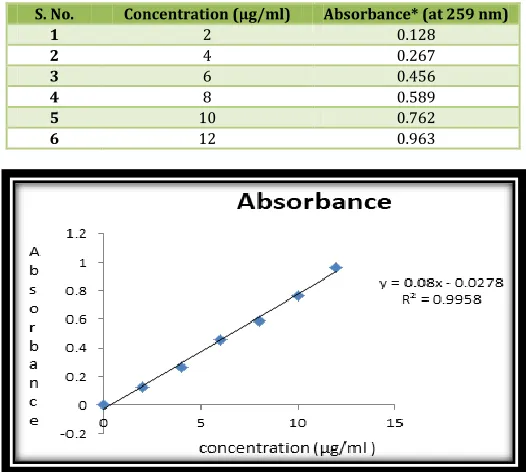 Table No. 2: Concentration and absorbance obtained for calibration curve of Rizatriptan in (pH 6.8) 