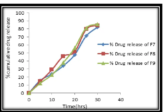 Fig. 2: Dissolution graph of all formulations (F1-F3) 