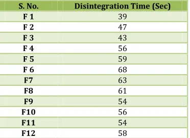 Fig. 5: Dissolution graph of all formulations (F10-F12) 