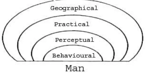 Figure 1. Hierarchy of Environmental Sanfeld, Source: (Porteous, 1977) 