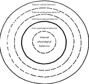 Figure 3. Basic model Jakle, Source: (Jakle and et.al, 1976)  