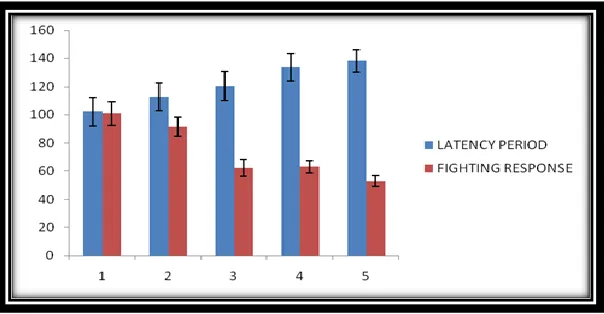 Fig. 3: Effect of MP (100, 200 and 400 mg/kg, p.o.) and Imipramine (IMP; 15 mg/kg) on 5-HTP-induced head twitches in rats