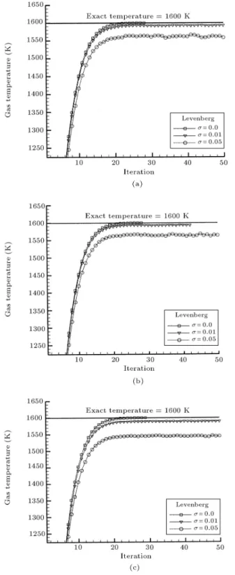 Figure 12. Gas temperature estimation for (a) 18, (b) 26 and (c) 51 thermocouples on the bedside zone based on L.M.M