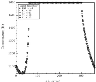 Figure 4. Computational grid for partially lled rotating cylinder (cross section).