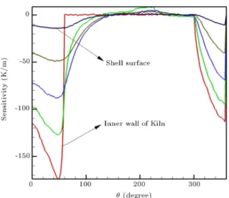 Figure 7. Experimental temperature with dierent error for (a) 27, (b) 33 and (c) 44 thermocouples arrangement on the shell.