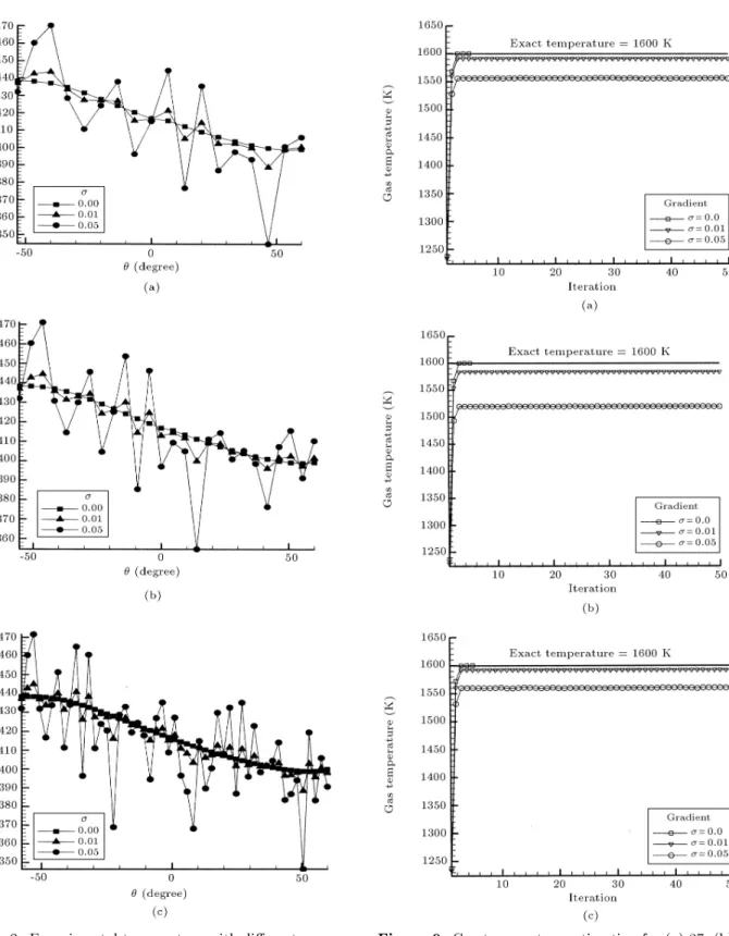 Figure 8. Experimental temperature with dierent error for (a) 18, (b) 26 and (c) 51 thermocouples arrangement on the bedside zone.