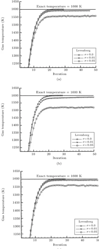 Figure 11. Gas temperature estimation for (a) 18, (b) 26 and (c) 51 thermocouples on the bedside zone based on C.G.M