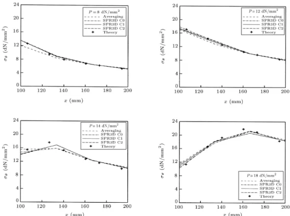 Figure 9. A comparison between numerical and theoretical results for a circular tube; the variations of stress   with radius at four various load steps of internal pressure; P = 8, 12, 14 and 18 N/mm 2 .