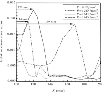 Figure 12. The variation of relative stress error norm with radius of cylinder at various load steps.