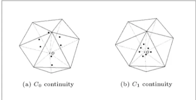 Figure 1. The connected elements at each node for interior patch center.