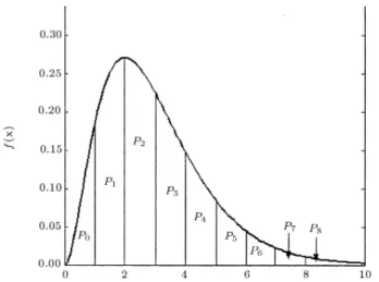 Figure 1. Probabilities associated with bXc.
