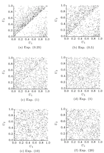 Figure 3. Scatter diagrams for (U 1 ; U 2 ), d = 1:5 and X  exponential ().