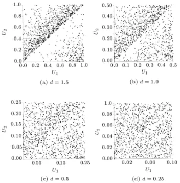 Figure 5. Scatter diagrams for (U 1 ; U 2 ), d = 1 and X  normal (10;  2 ). ^L = 1 n Xn i=1 max  0; 1 f 1 (u 1i )f 2 (u 2i )f(u1i; u2i)  ; (20)