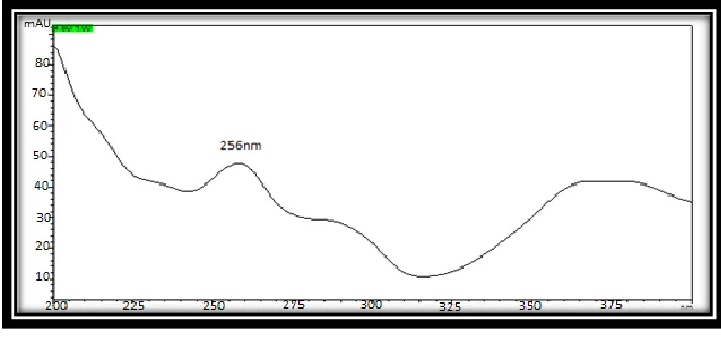 Fig. 2: Absorption spectrum of Thiocolchicoside 