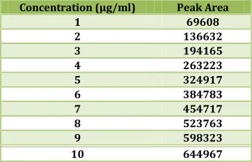 Table No. 2: Calibration of standard Graph Data