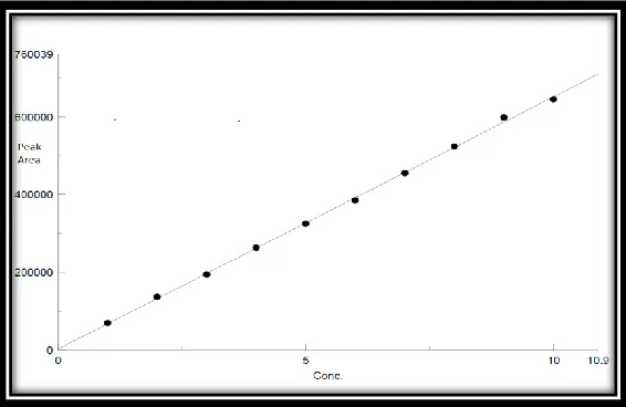 Fig. 4: Calibration curve (1-10µg/ml) 