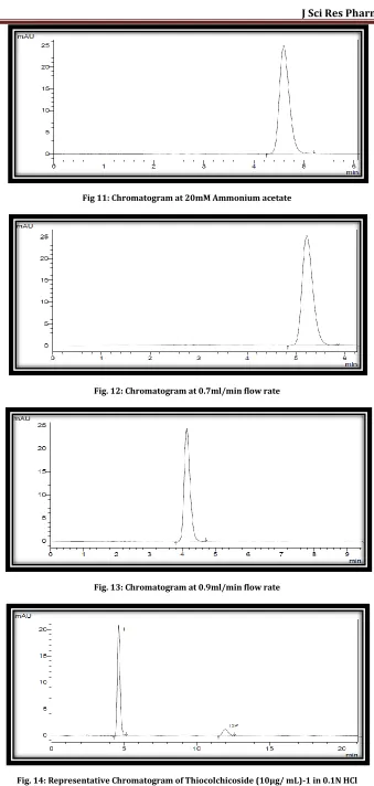 Fig. 14: Representative Chromatogram of Thiocolchicoside (10μg/ mL)-1 in 0.1N HCl 