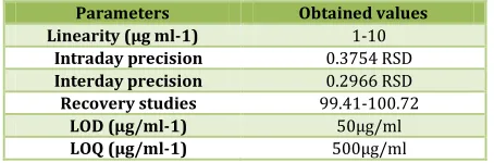 Table No. 5: Method of Validation