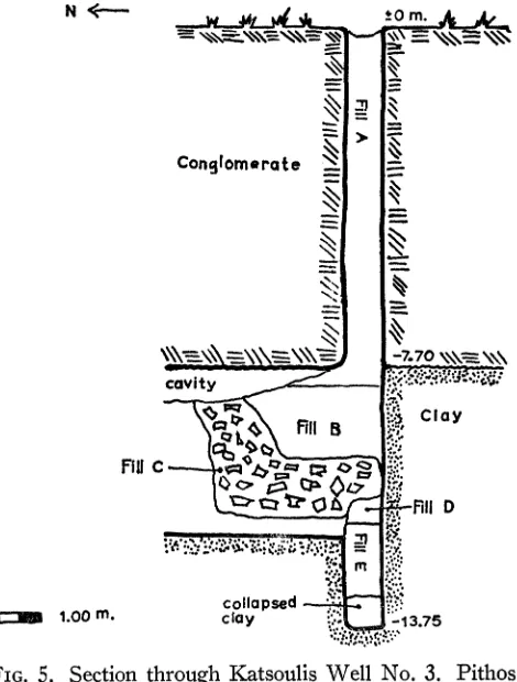 FIG. 5. Section through Katsoulis Well No. 3. Pithos came from Fill C. 