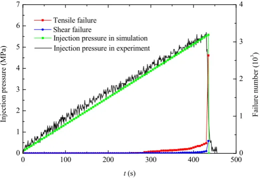 Figure 9.0 Injection pressure and failure number in numerical simulation. 