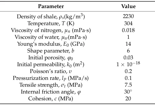 Table 2. Computational parameters of heterogeneous shale.Parameter Value 